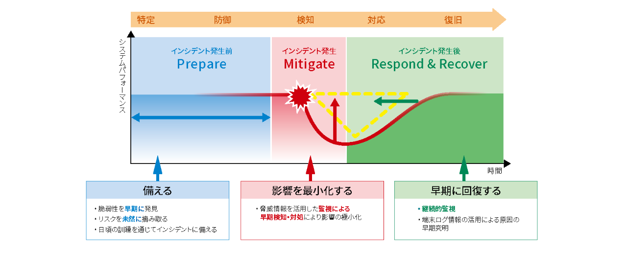 図：サイバーレジリエンスの考え方