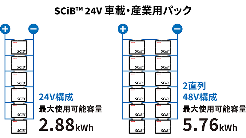 直列・並列が可能で最大5.76kWh出力可能