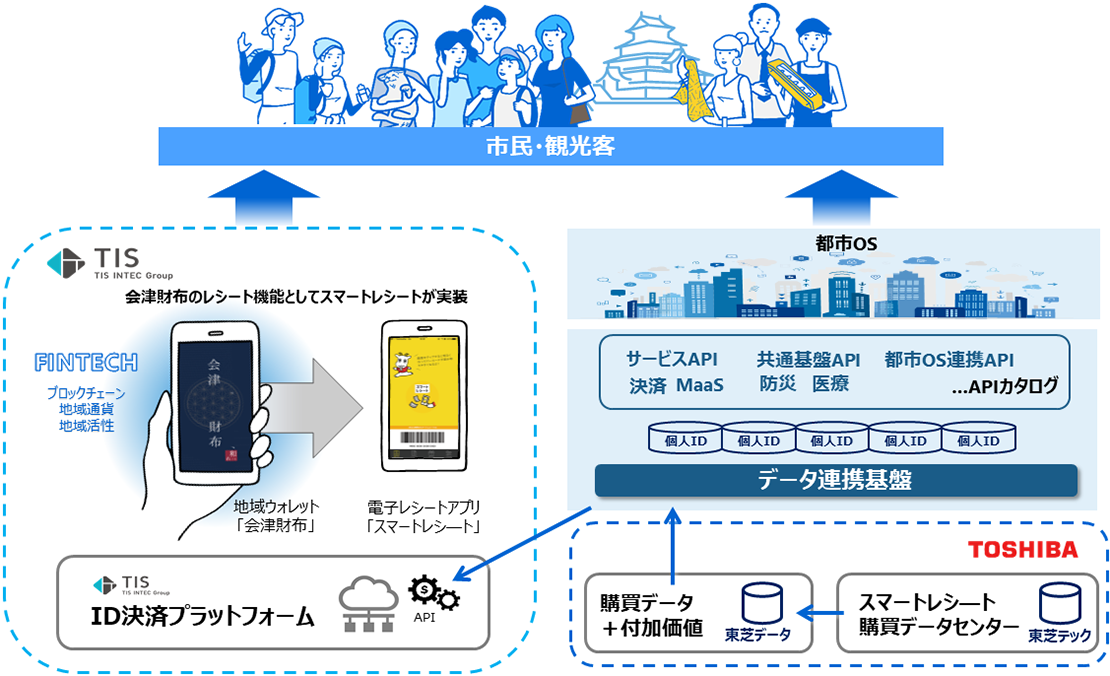 [イメージ] スマートレシートと会津財布の連携イメージ