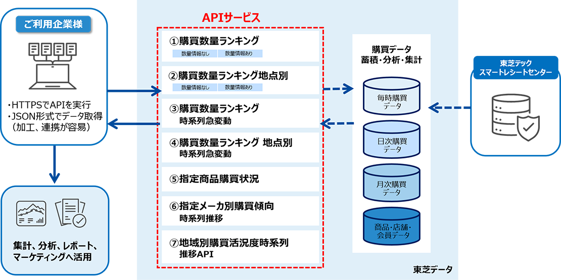 [イメージ] APIサービスの全体像