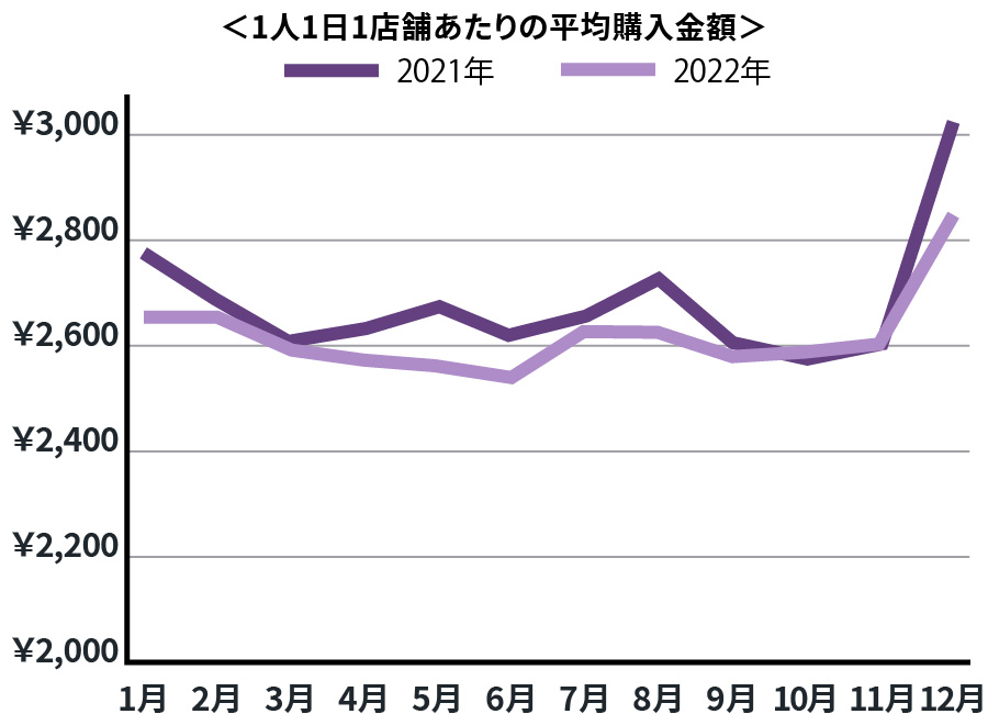 ニュースリリース(20221228)：師走に入り買い物指数も上昇中！ 先月11 ...