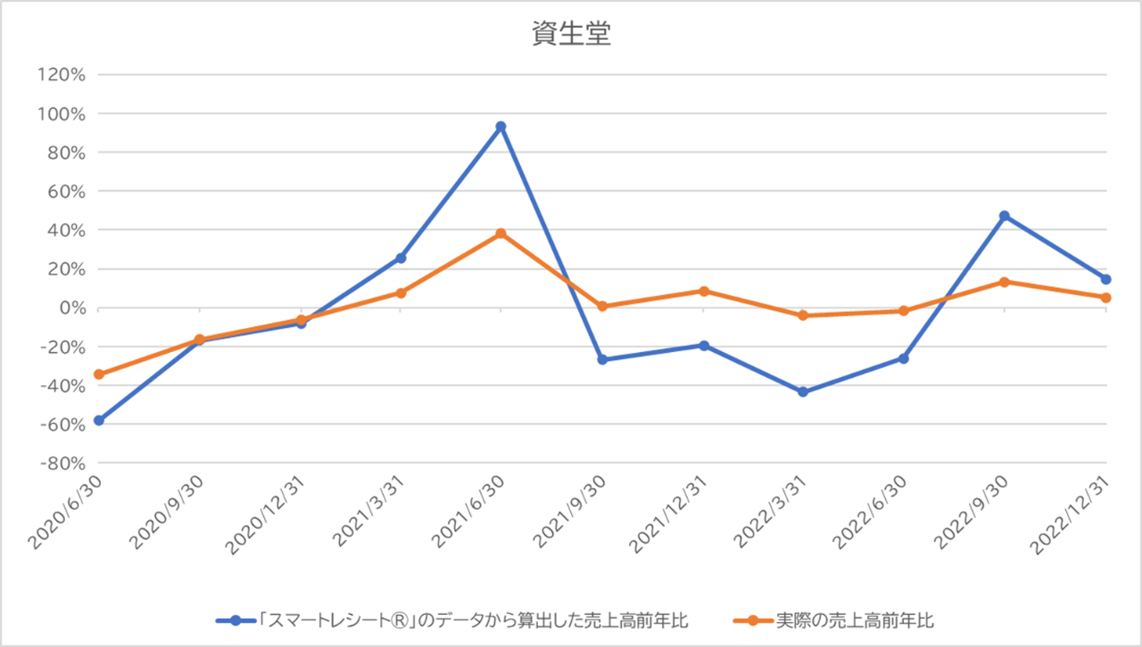 株式会社資生堂の売上高前年比