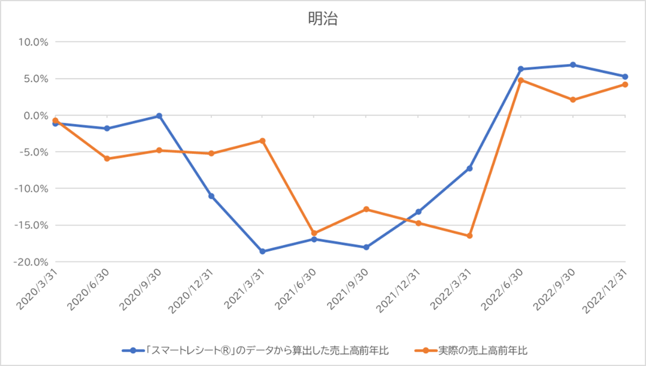 株式会社明治の売上高前年比