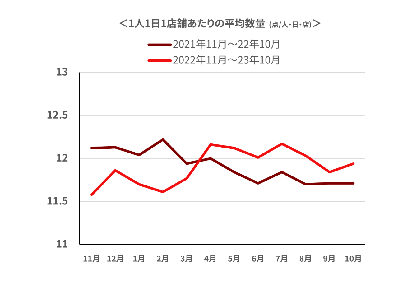 平均数量の推移