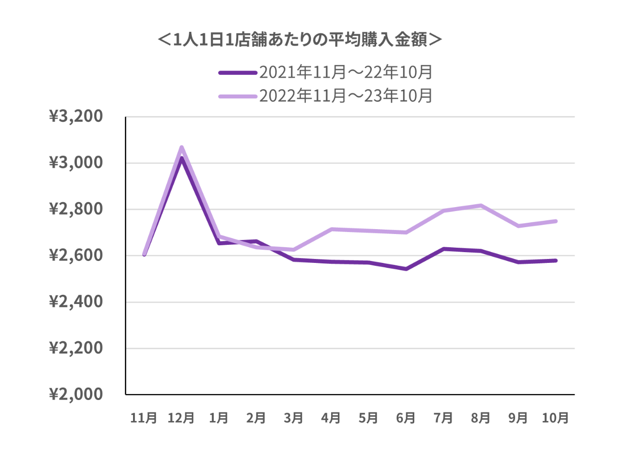 平均購入金額の推移