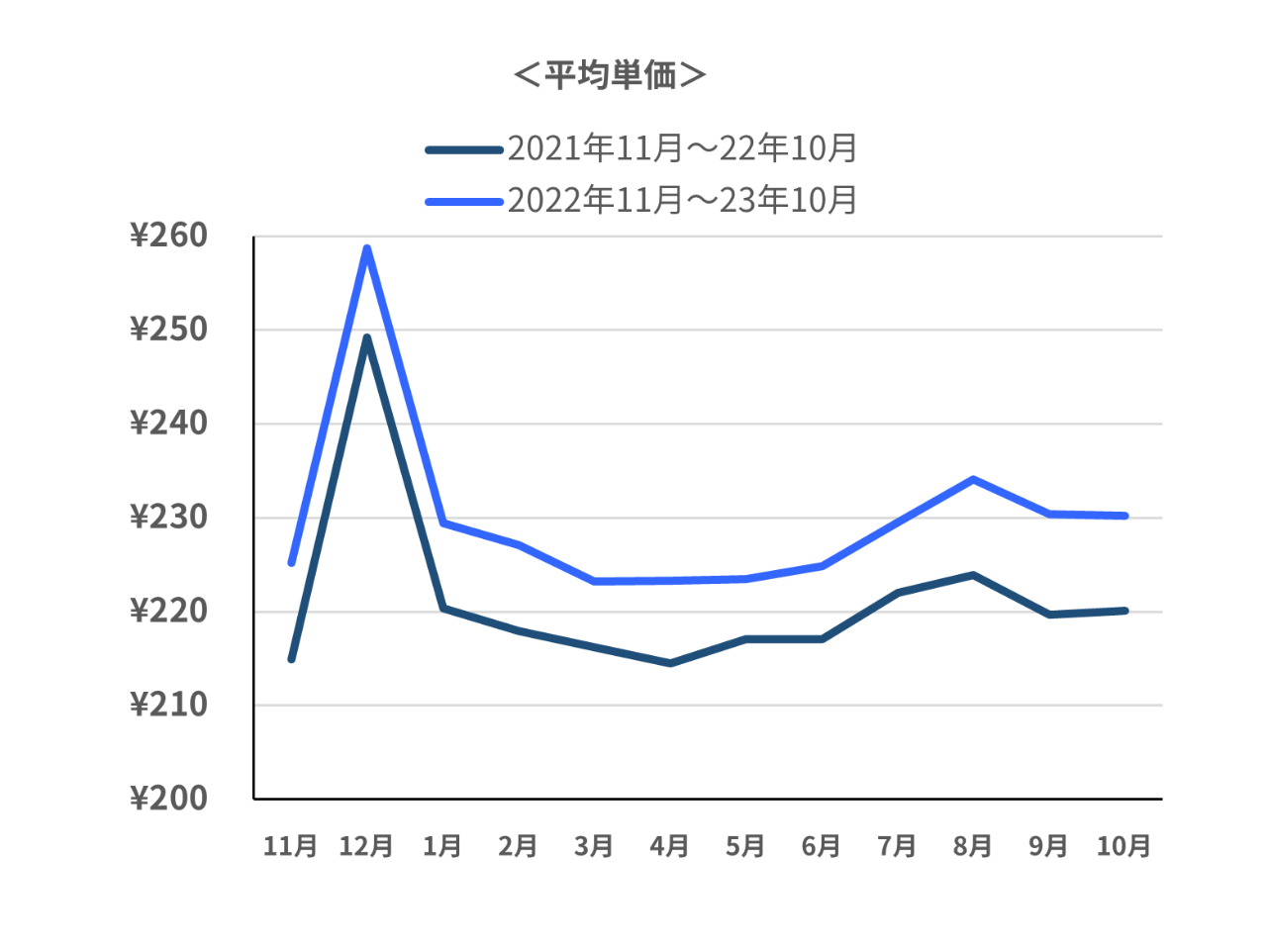 平均単価の推移