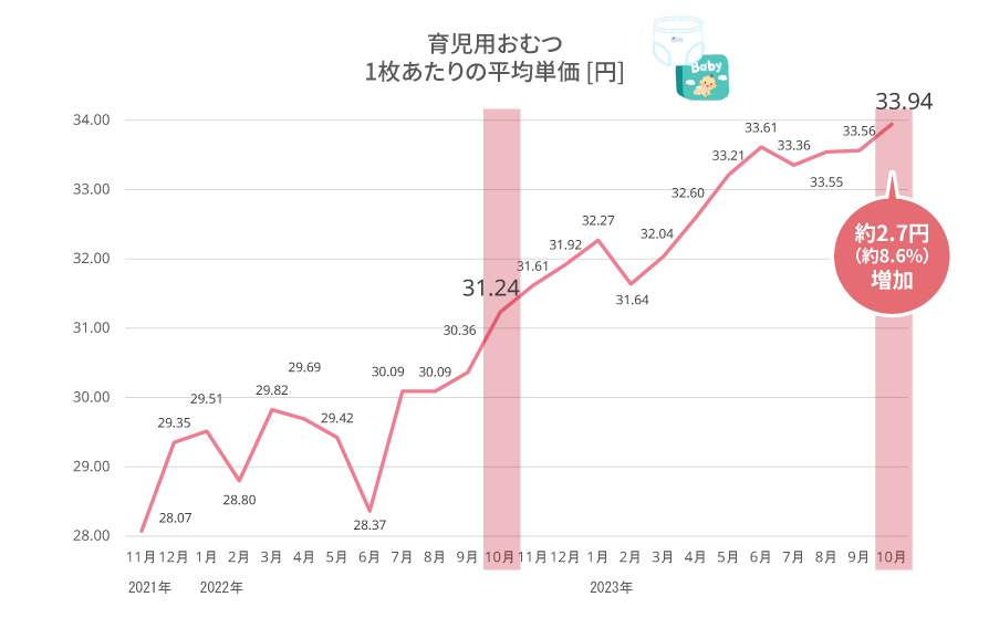 育児用おむつ　1枚あたりの平均単価 [円]