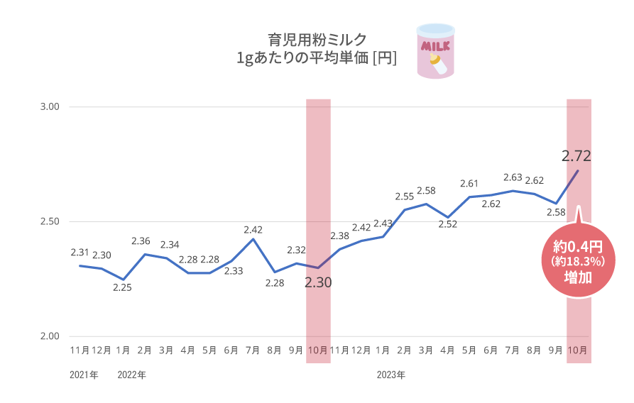 育児用粉ミルク　1gあたりの平均単価 [円]