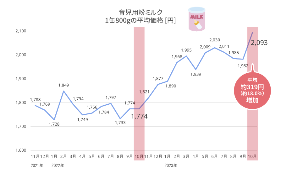 育児用粉ミルク　1gあたりの平均単価 [円]