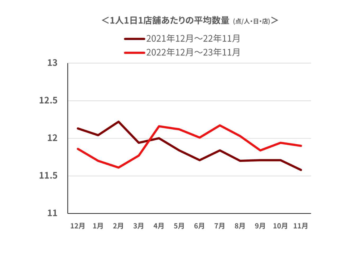 平均数量の推移