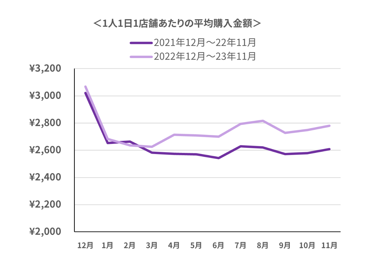 平均購入金額の推移