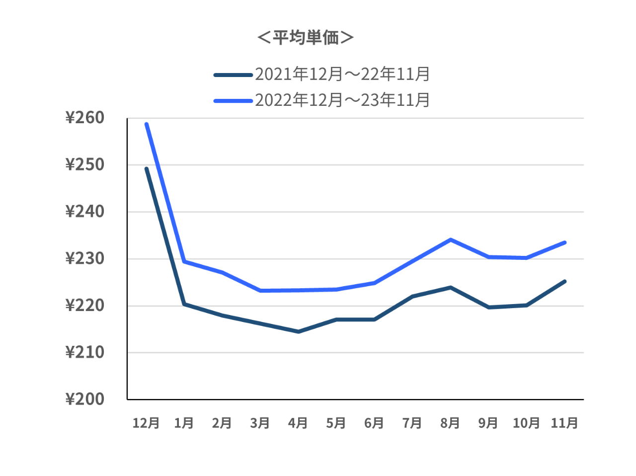 平均単価の推移
