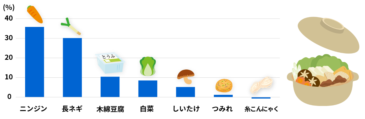 お鍋の定番具材　2023年11月の購買価格　前年同月比