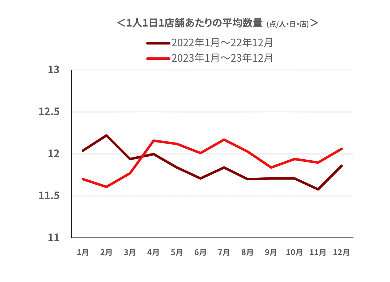 平均数量の推移