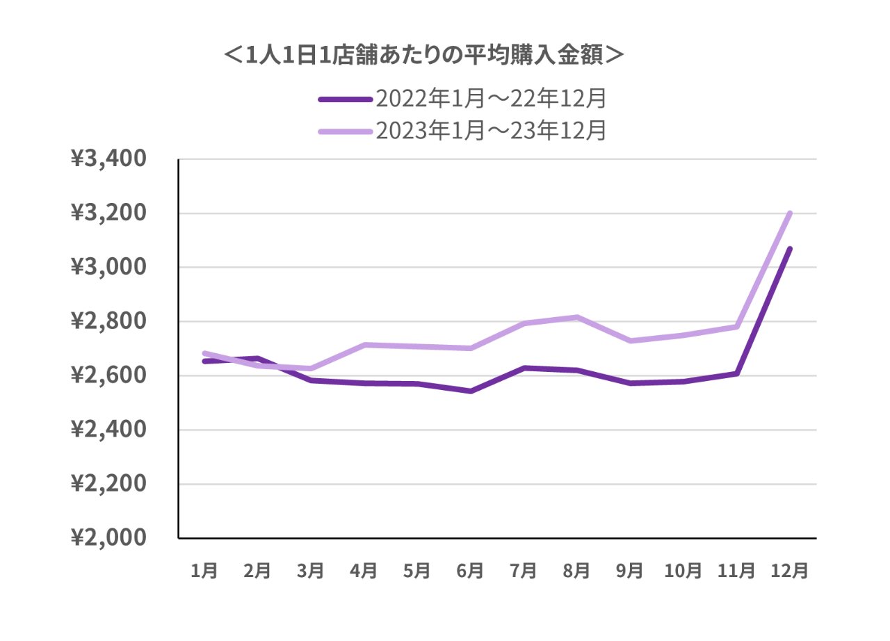 平均購入金額の推移