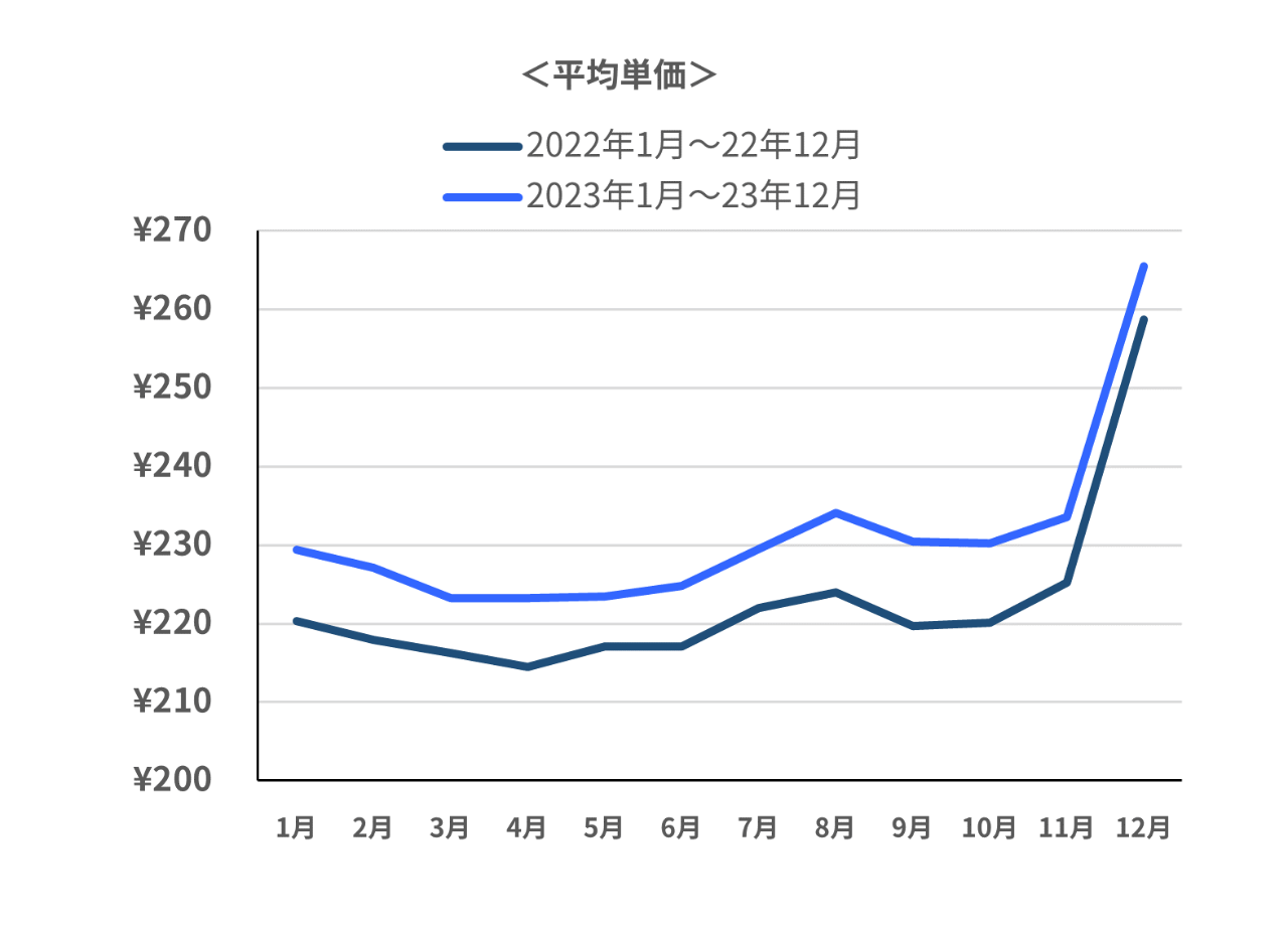 平均単価の推移