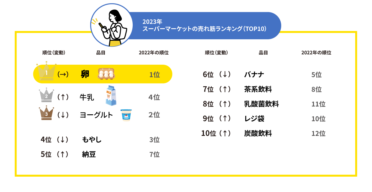 2023年スーパーマーケットの売れ筋ランキング