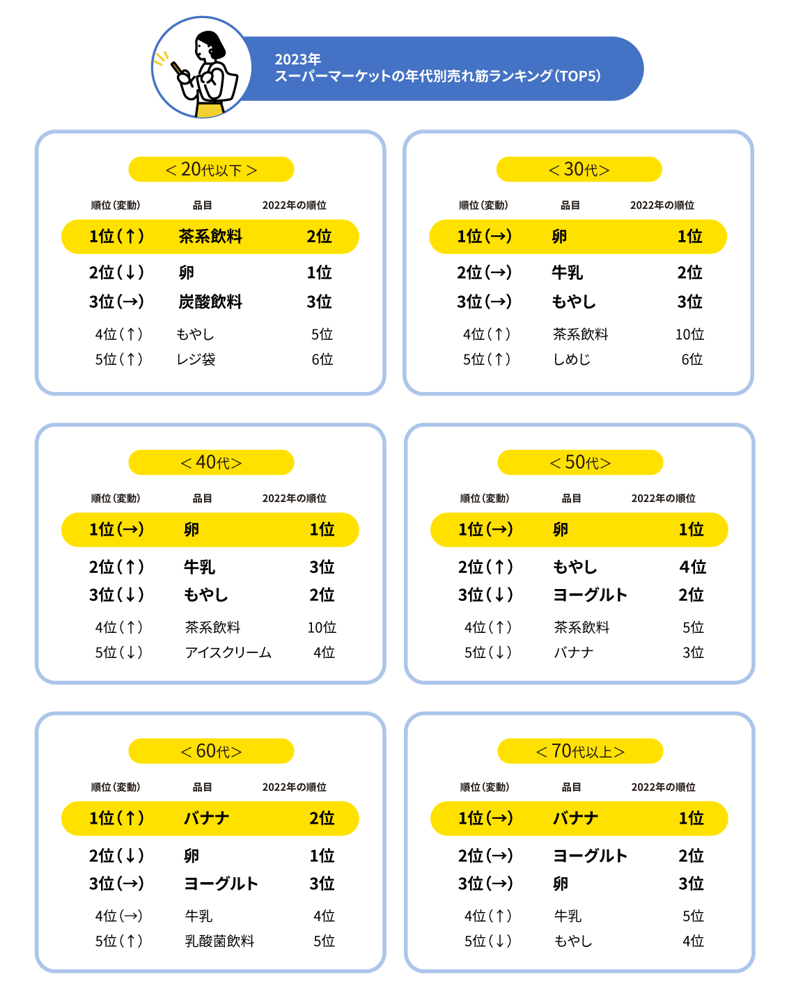 2023年スーパーマーケットの年代別売れ筋ランキング