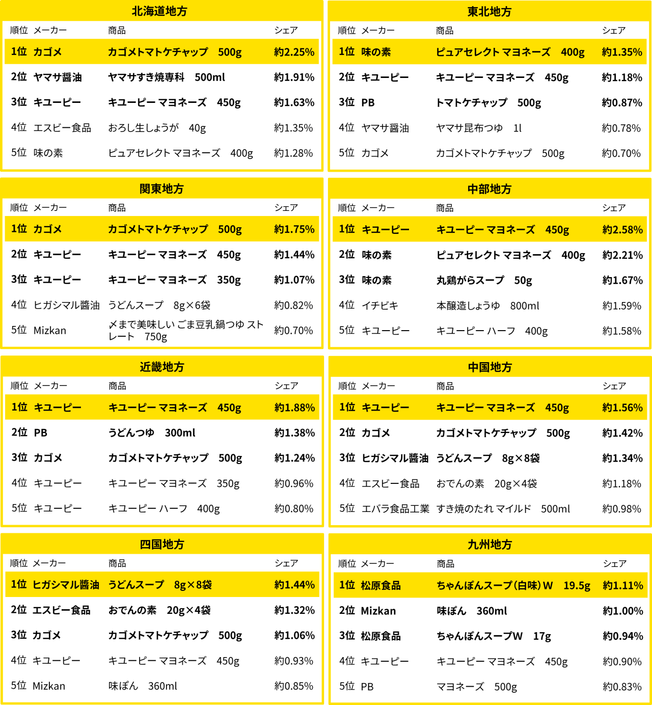 地域別の調味料売れ筋ランキング