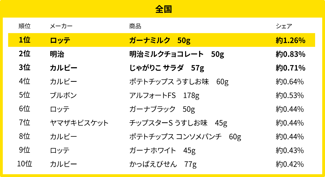 全国のお菓子売れ筋ランキング