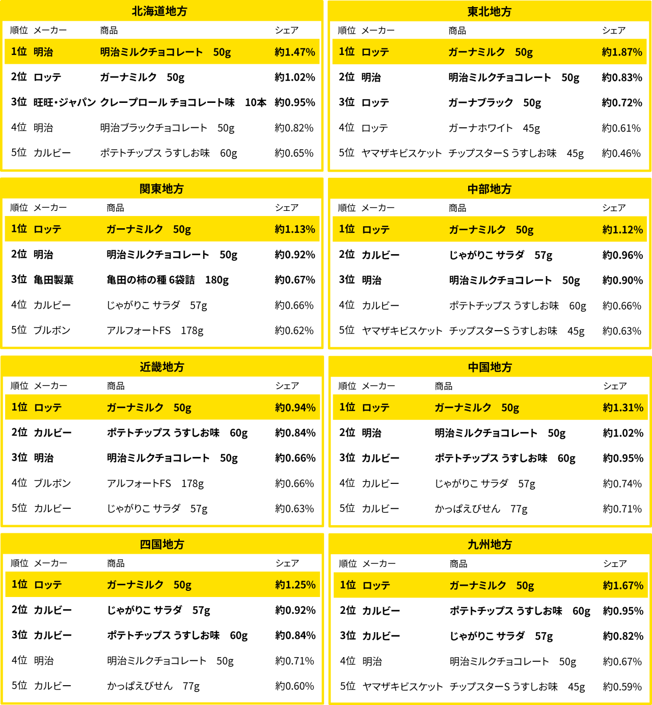 地方別のお菓子売れ筋ランキング