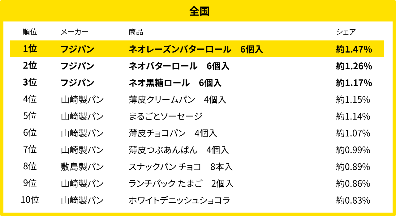全国のパン売れ筋ランキング