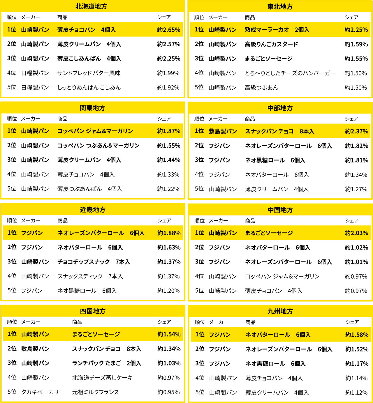 地方別のパン売れ筋ランキング