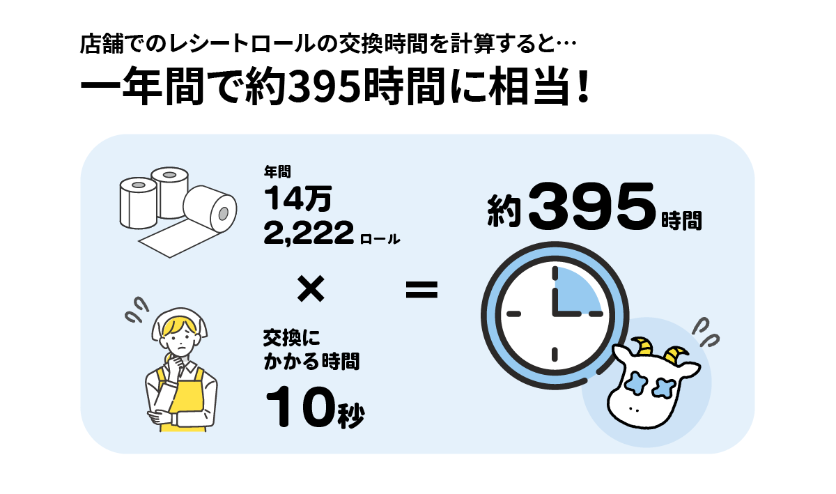 1年間に削減した紙レシートロール交換時間