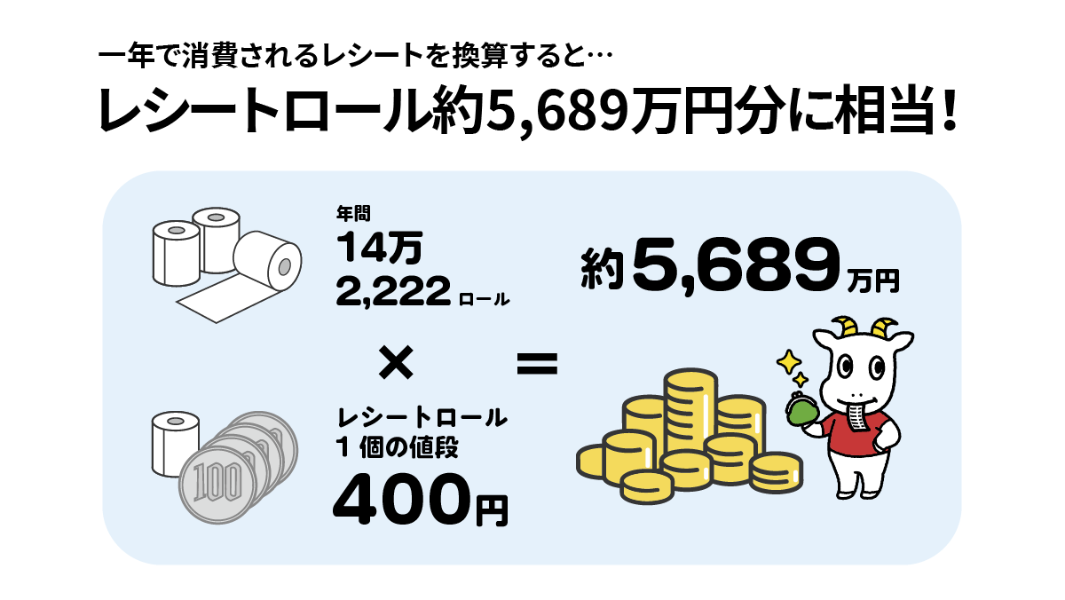 1年間の紙レシートロール削減金額