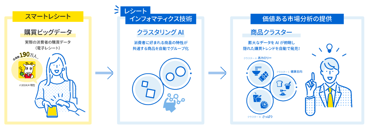 図1：クラスタリングAIによる購買特性が共通する商品グループの抽出