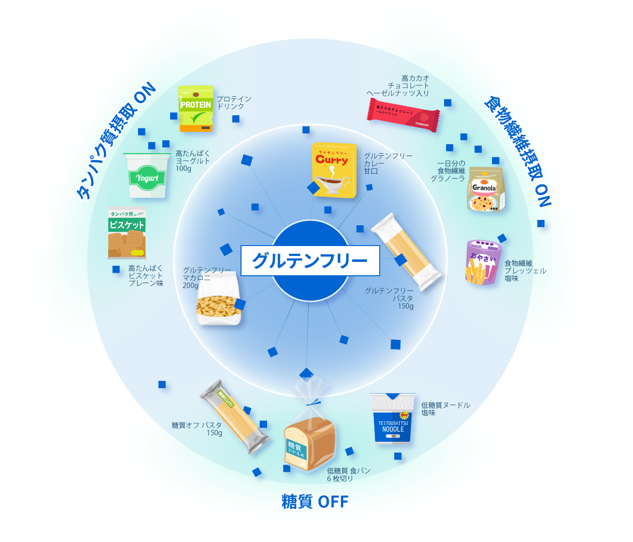 図2：クラスタリングAIで分析したグルテンフリー食品の潜在市場