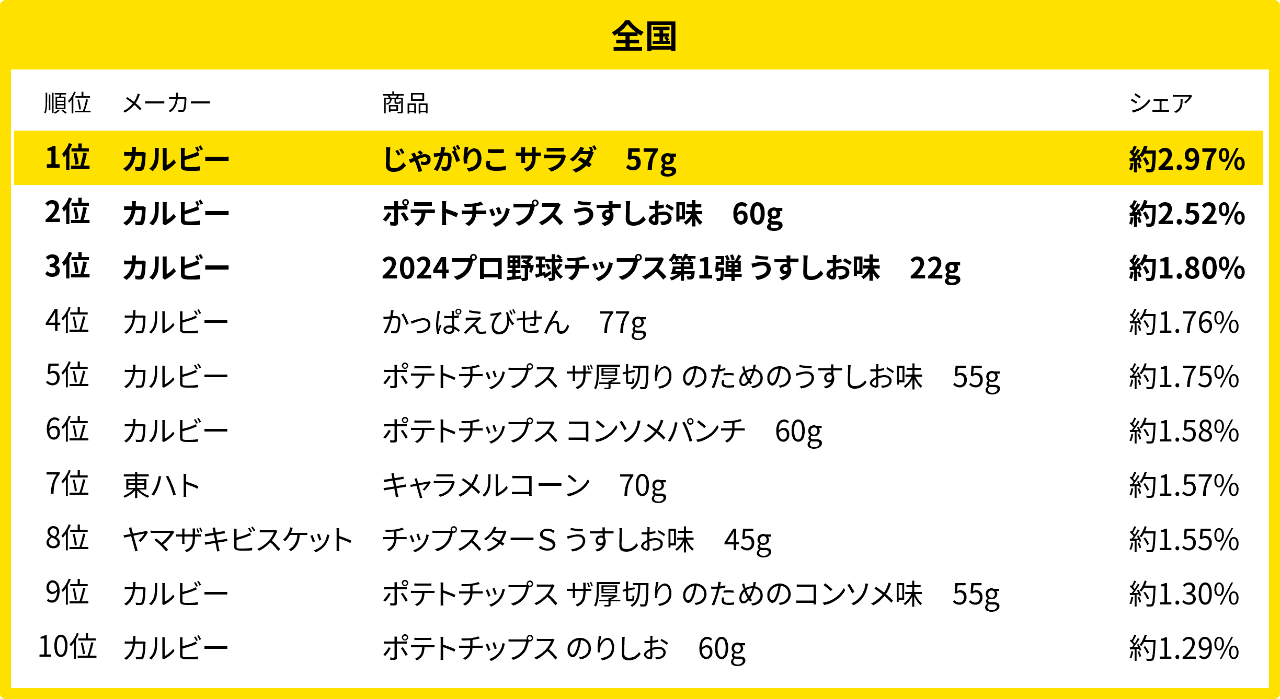 全国のスナック菓子売れ筋ランキング