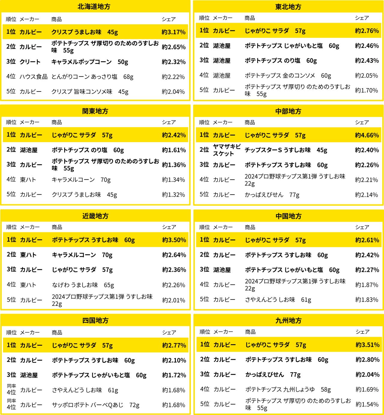 地方別のスナック菓子売れ筋ランキング