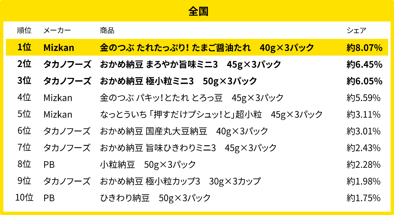 全国の納豆売れ筋ランキング（2024年10月）