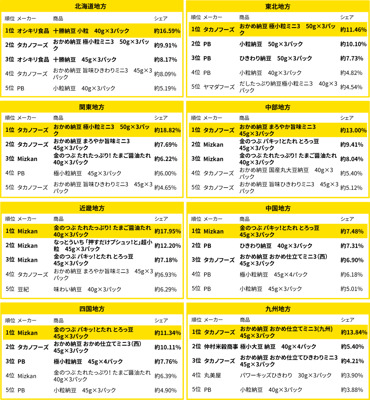 地方別の納豆売れ筋ランキング（2024年10月）