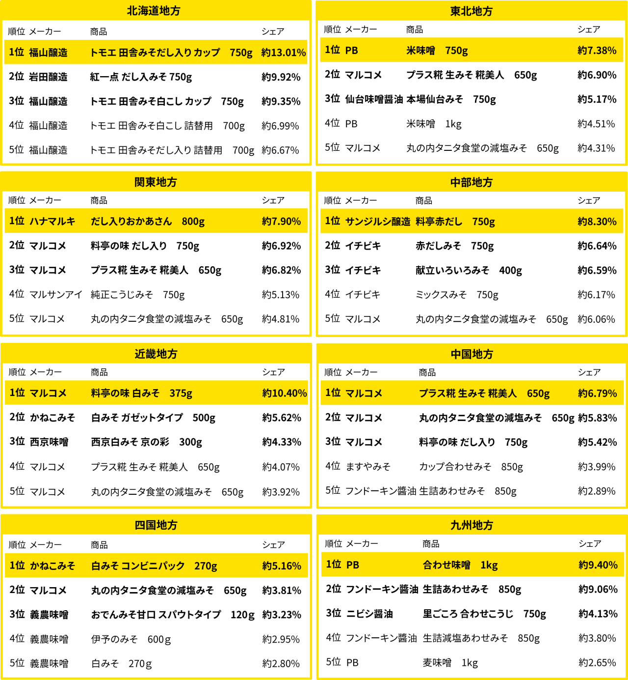 味噌売れ筋ランキング