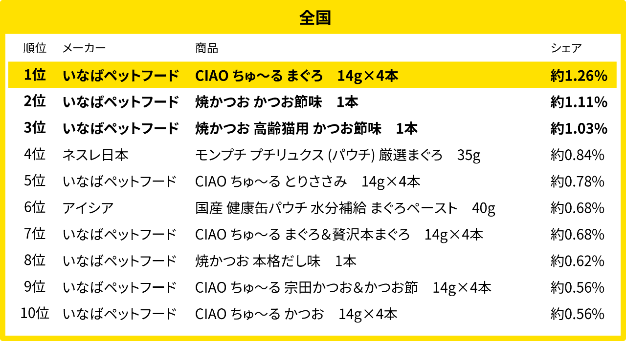 キャットフード売れ筋ランキング