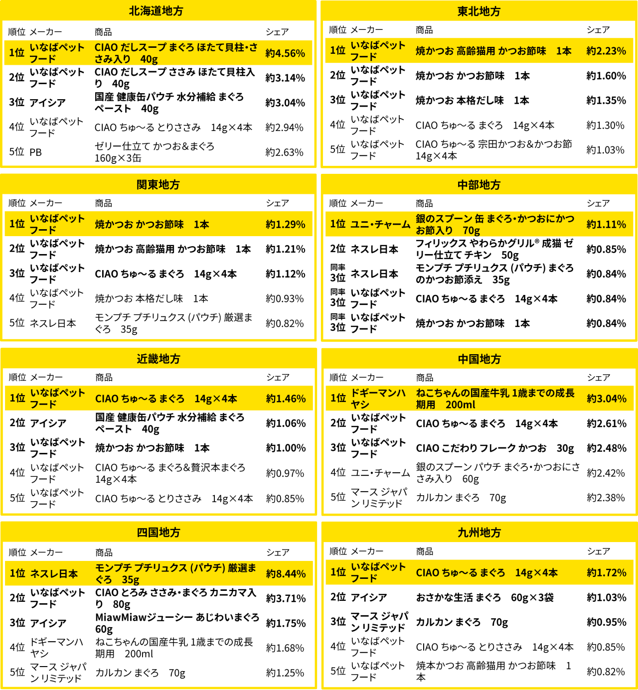 キャットフード売れ筋ランキング