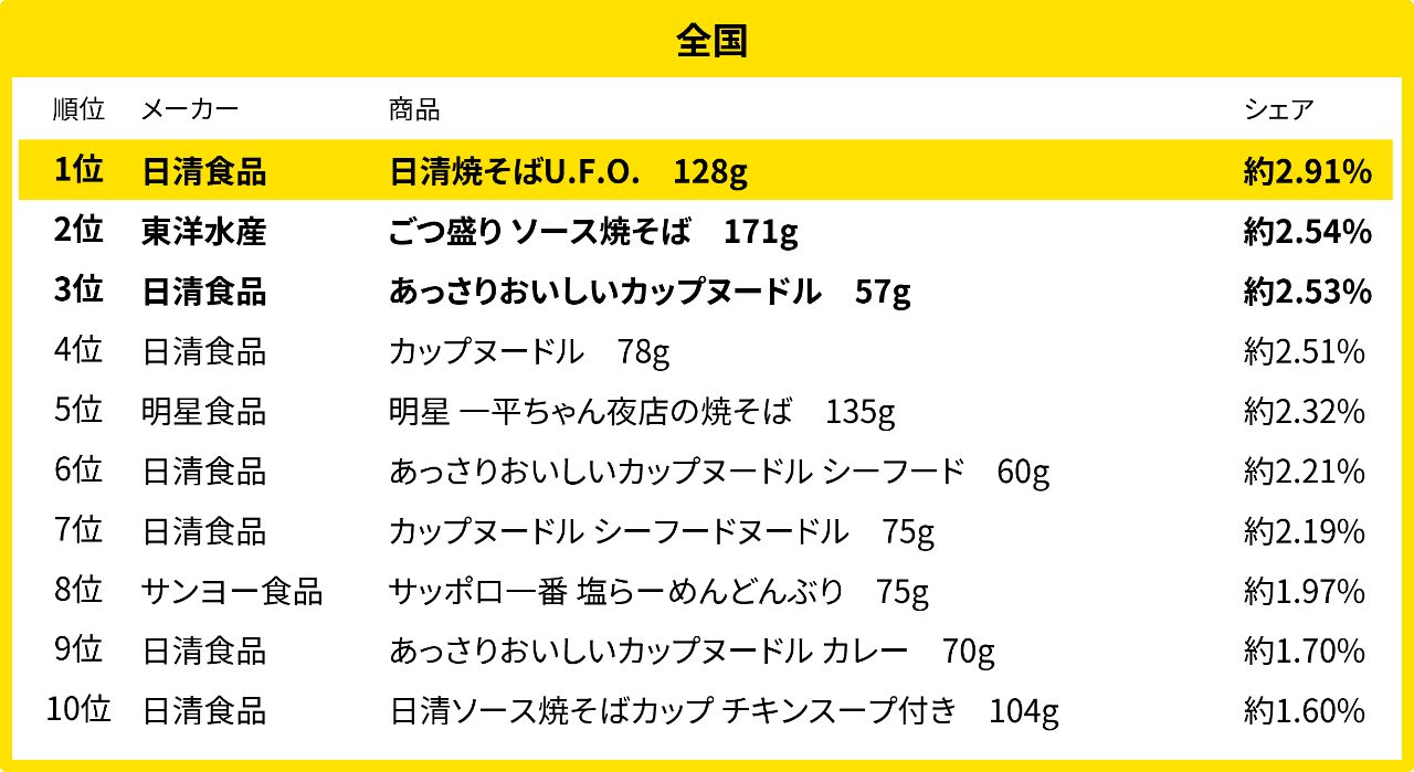 カップ麺売れ筋ランキング