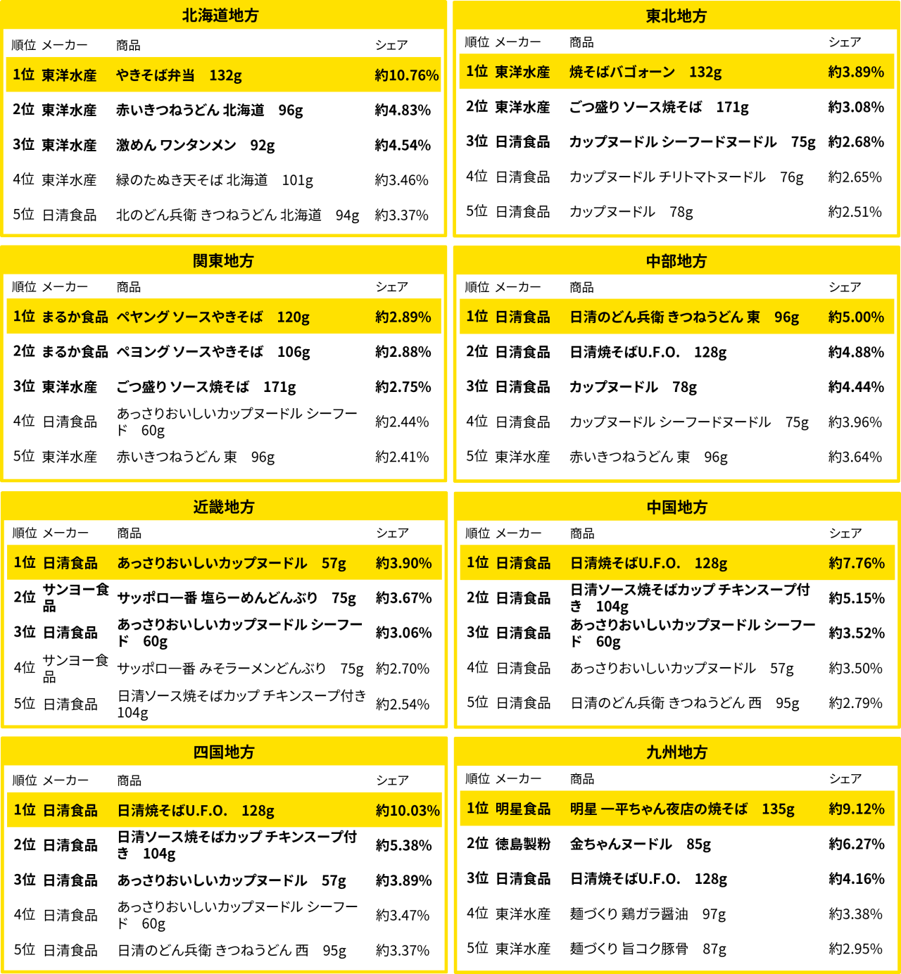 カップ麺売れ筋ランキング