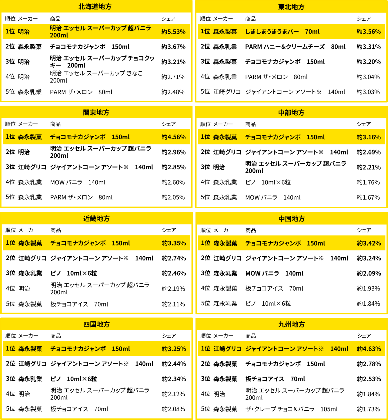 地方別のアイス売れ筋ランキング（2025年4月）