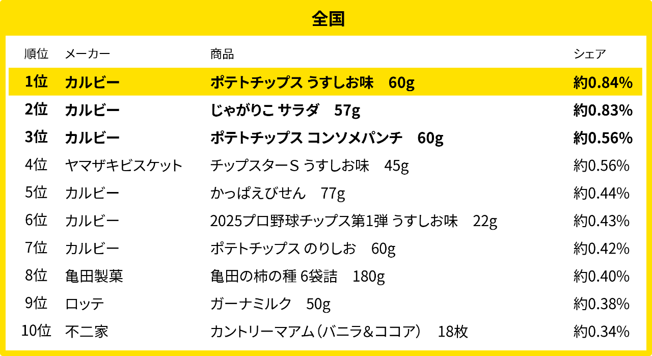 全国のお菓子売れ筋ランキング（2025年6月）