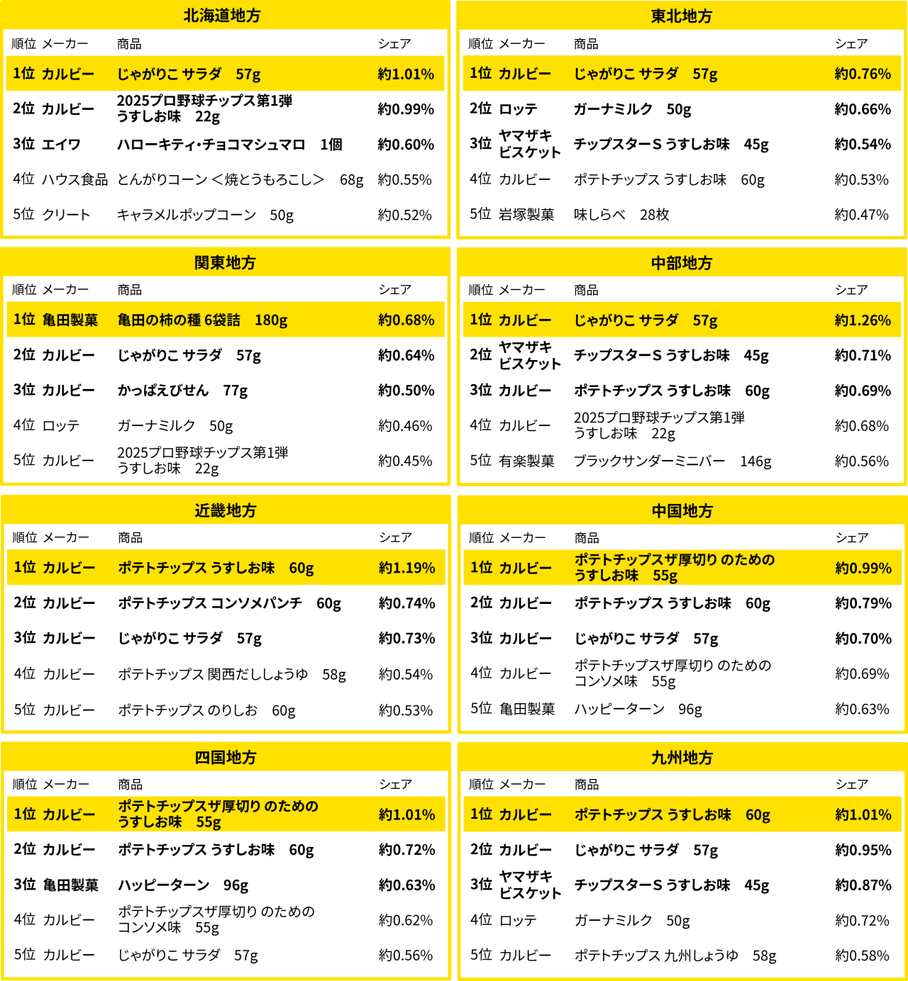 地方別のお菓子売れ筋ランキング（2025年6月）