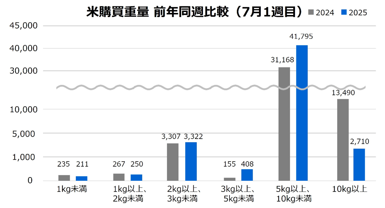 米購買動向調査　米購買重量前年度比較（7月1週目）