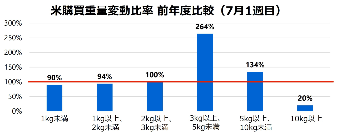 米購買動向調査　米購買重量変動比率前年度比較（7月1週目）