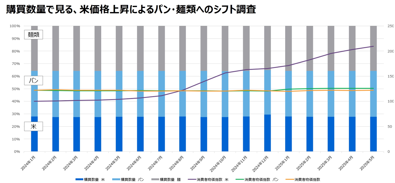 米購買動向調査　購買数量で見る、米価格上昇によるパン・麺類へのシフト調査