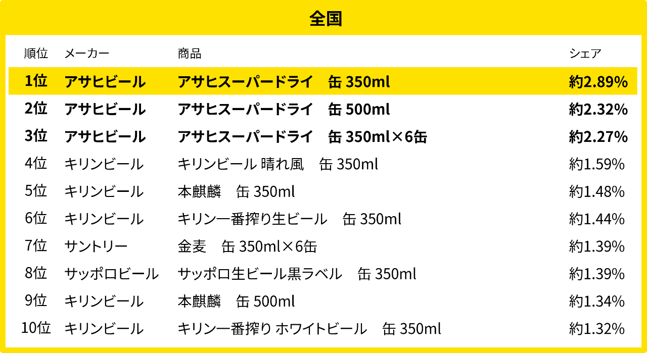 全国のビール・発泡酒売れ筋ランキング（2025年7月）