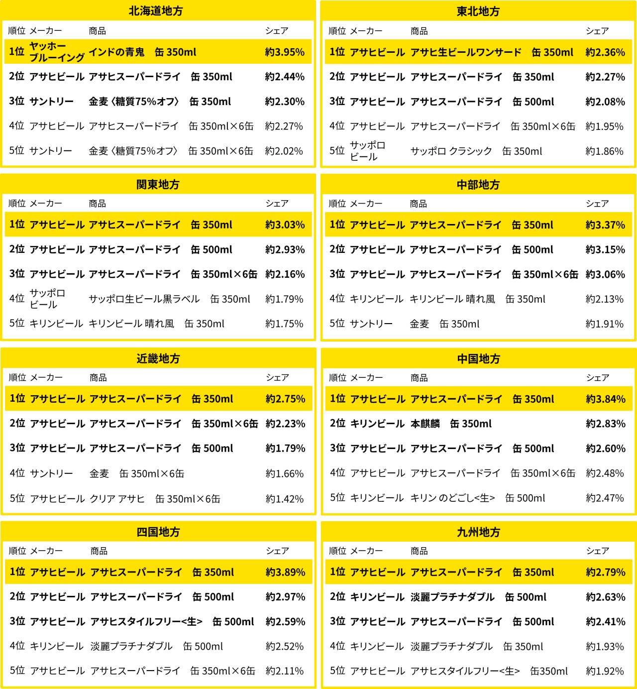 地方別のビール・発泡酒売れ筋ランキング（2025年7月）