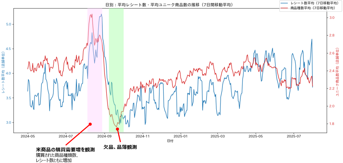 災害情報発表時の購買動向調査_商品数・レシート数_02