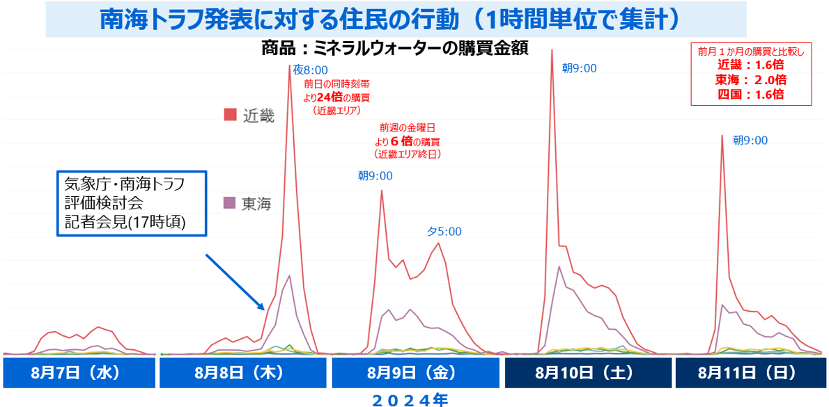 災害情報発表時の購買動向調査_ミネラルウォーターの購買金額